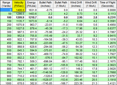 Pistol Ballistics Chart